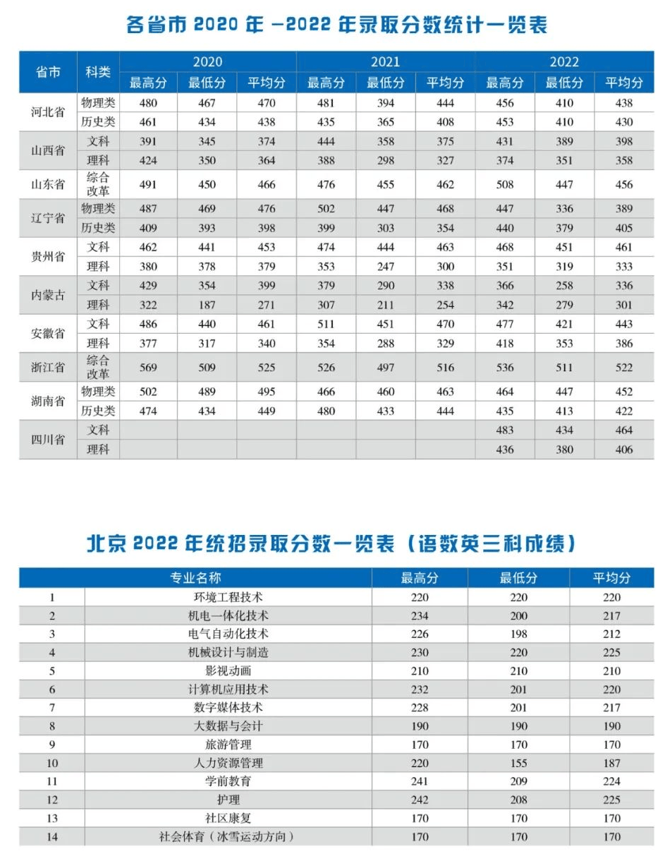 2022首钢工学院录取分数线 附历年数据（2020-2021）