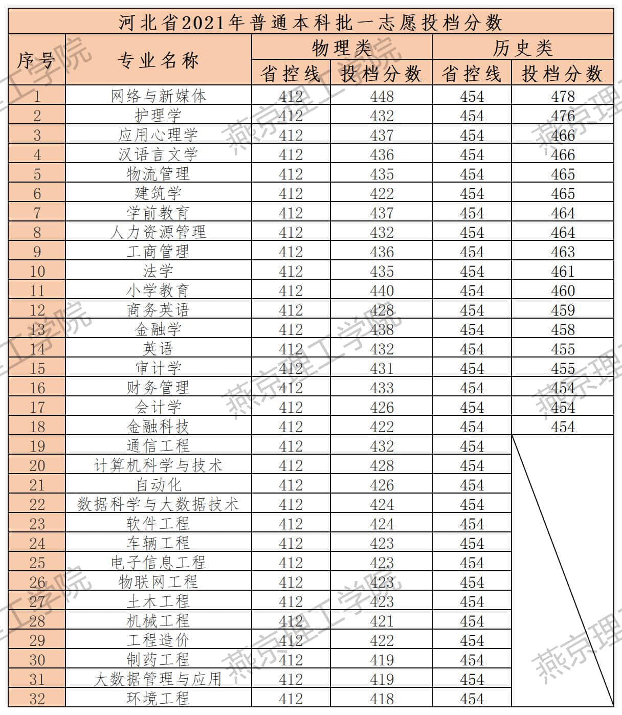 2022燕京理工学院录取分数线 附历年数据（2020-2021）