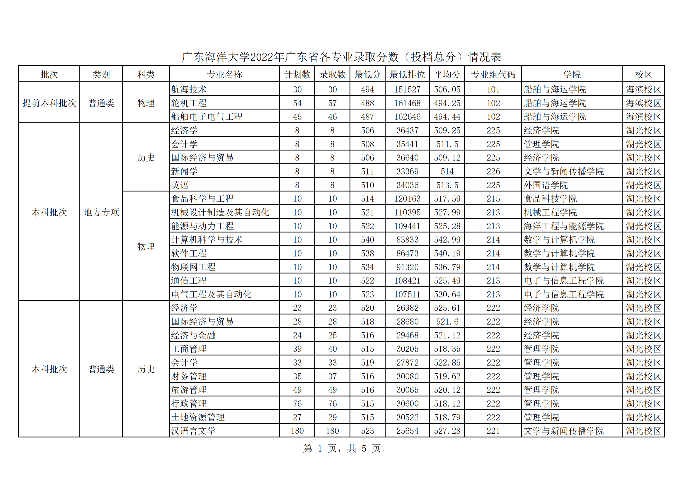 2022广东海洋大学分数线是多少分【附各专业录取分数线】