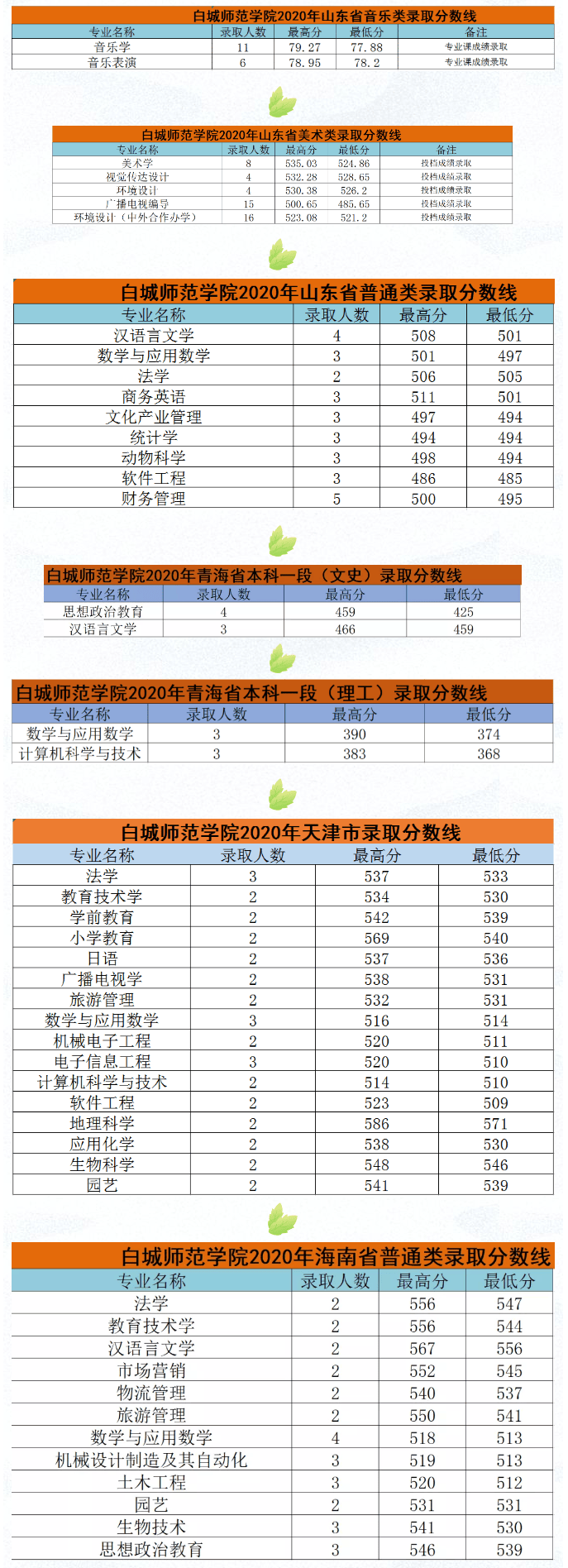 2022白城师范学院录取分数线 附历年数据（2020-2021）