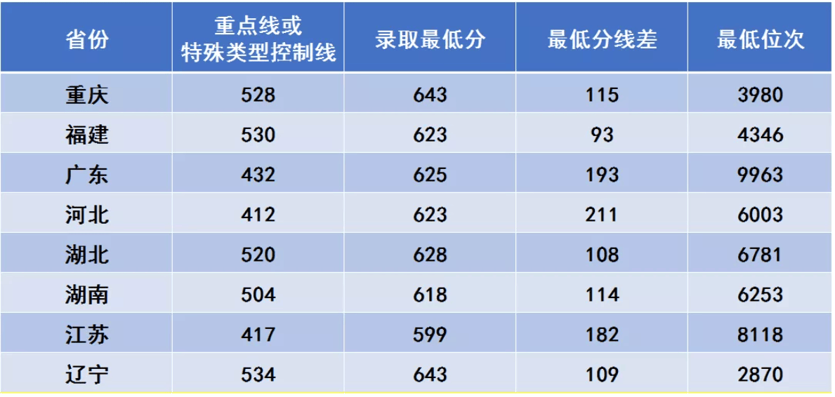 2022西安电子科技大学录取分数线 附历年数据（2020-2021）