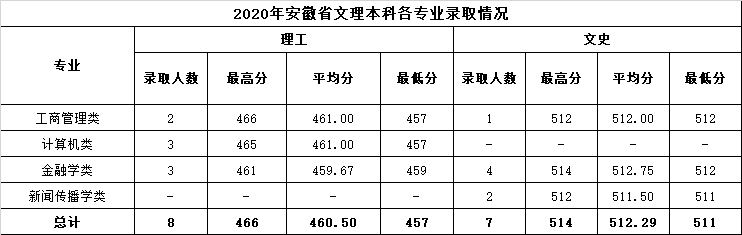 2022温州商学院录取分数线 附历年数据（2020-2021）