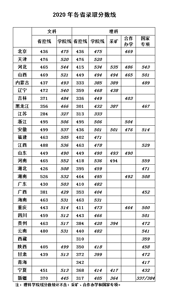 2022华北科技学院录取分数线 附历年数据（2020-2021）