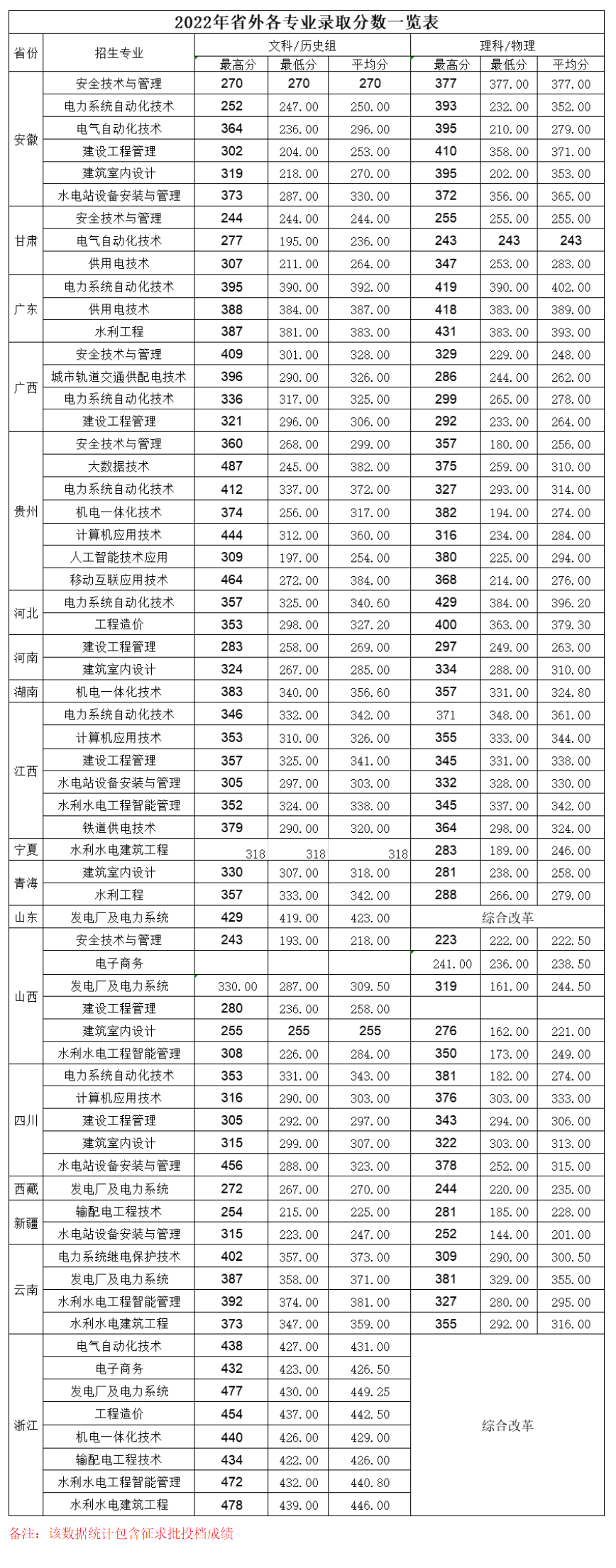 2023福建水利电力职业技术学院录取分数线 附历年数据（2021-2022）