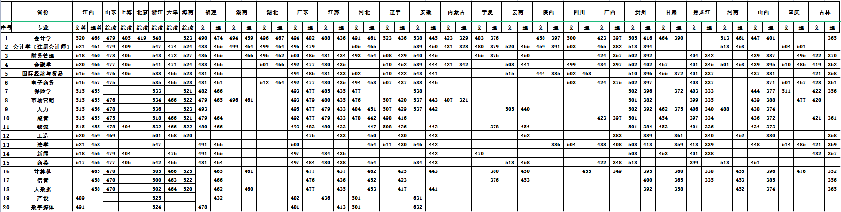 2022江西财经大学现代经济管理学院录取分数线 附历年数据（2020-2021）