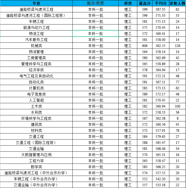 2022长安大学录取分数线 附历年数据（2020-2021）