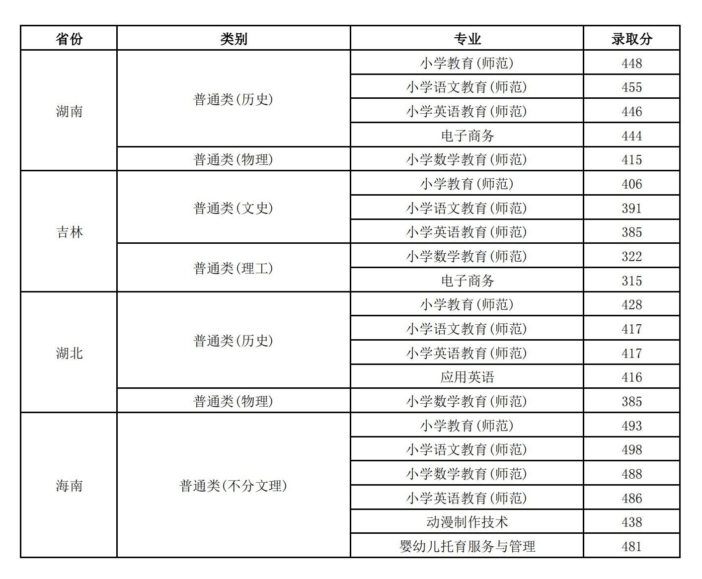 2022连云港师范高等专科学校分数线是多少分【附各专业录取分数线】