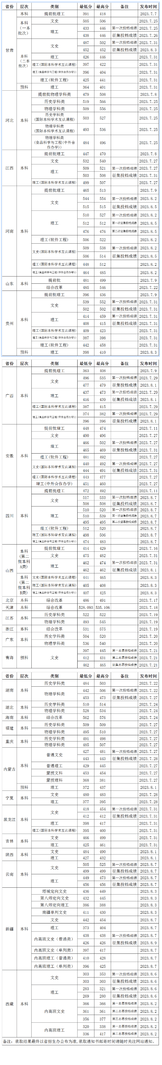 2023渤海大学录取分数线 附历年数据（2021-2022）