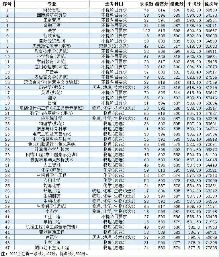 2022温州大学录取分数线 附历年数据（2020-2021）