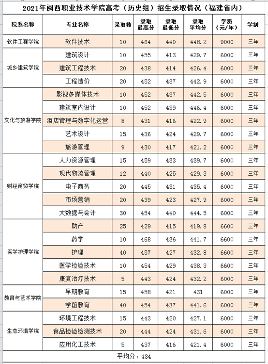 2023闽西职业技术学院录取分数线 附历年数据（2021-2022）