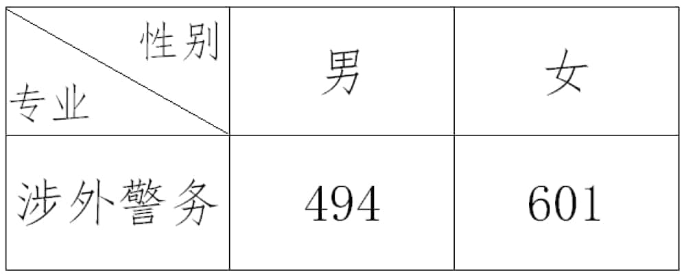 2023浙江警察学院录取分数线 附历年数据（2021-2022）