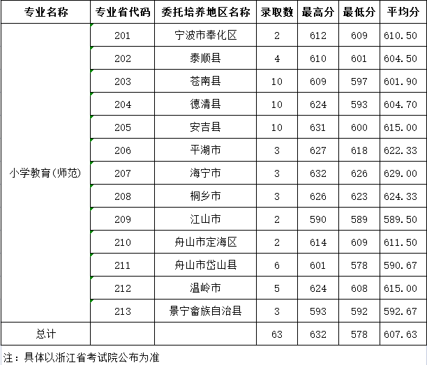 2022湖州师范学院录取分数线 附历年数据（2020-2021）