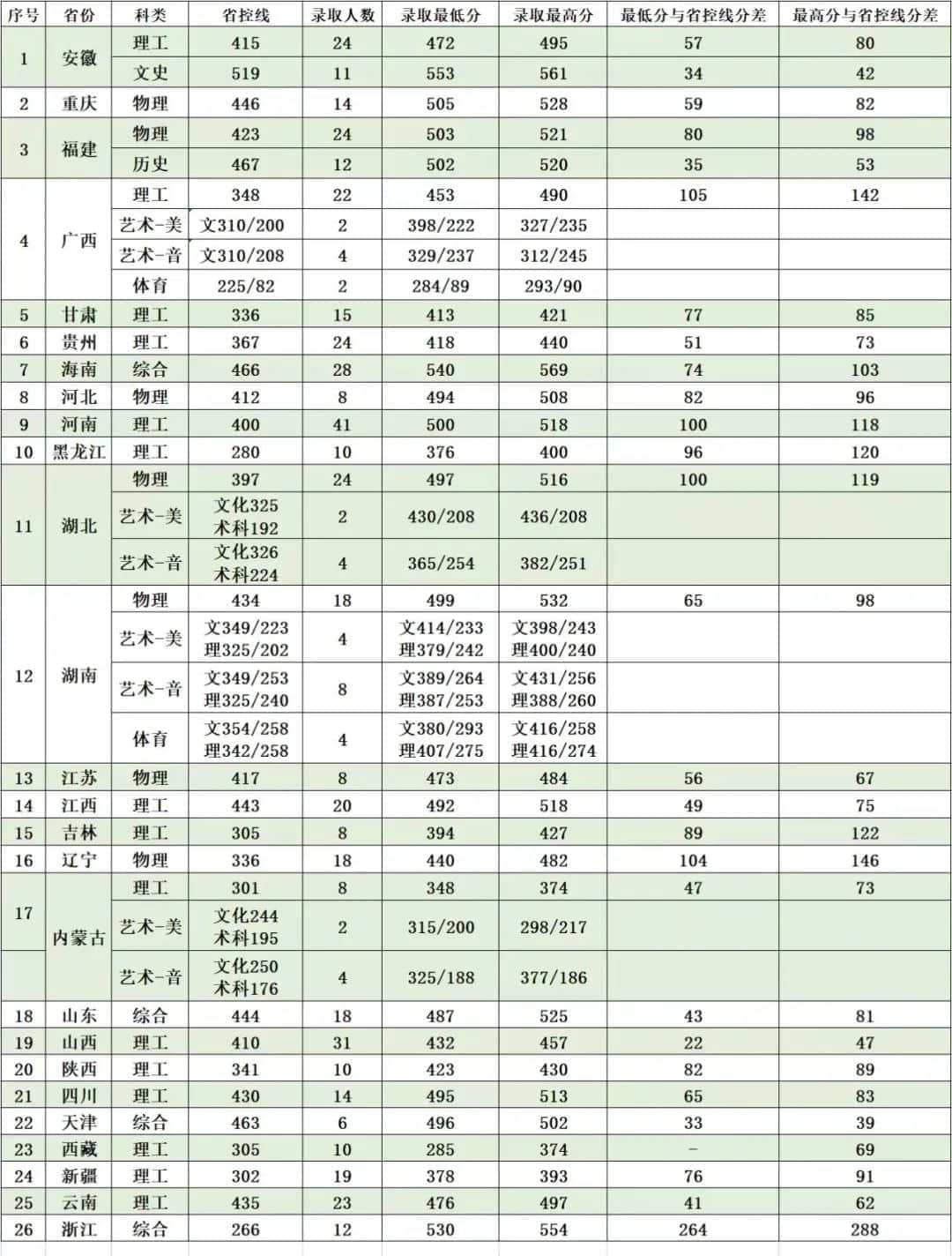 2022广东石油化工学院录取分数线 附历年数据（2020-2021）