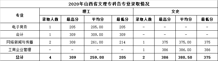 2022温州商学院录取分数线 附历年数据（2020-2021）