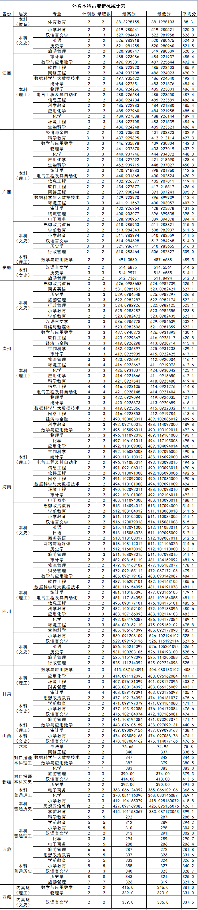 2022汉江师范学院分数线是多少分【附各专业录取分数线】