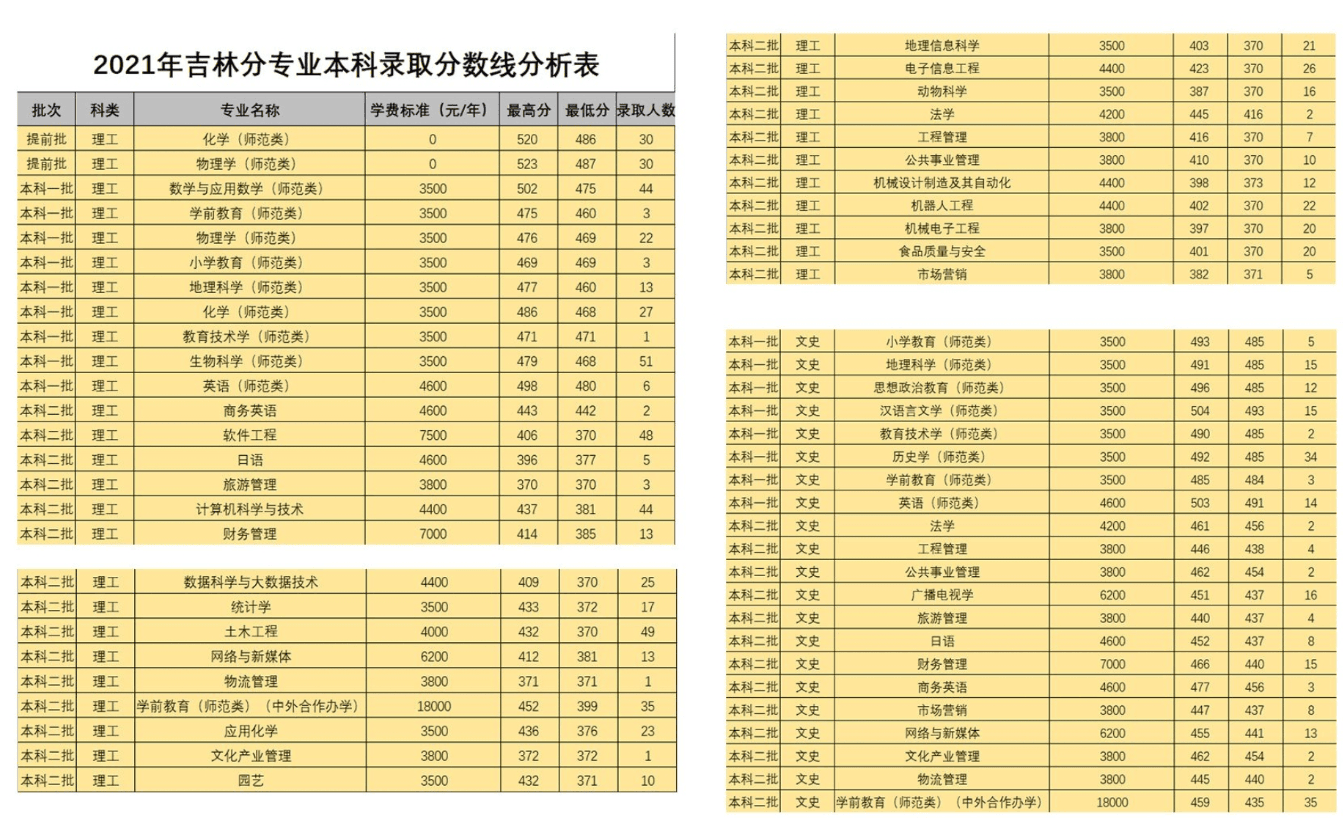 2022白城师范学院录取分数线 附历年数据（2020-2021）