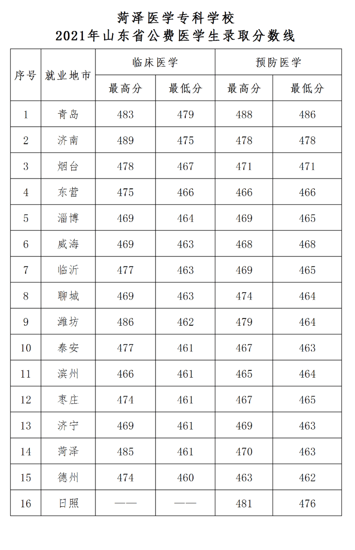 2022菏泽医学专科学校录取分数线 附历年数据（2020-2021）