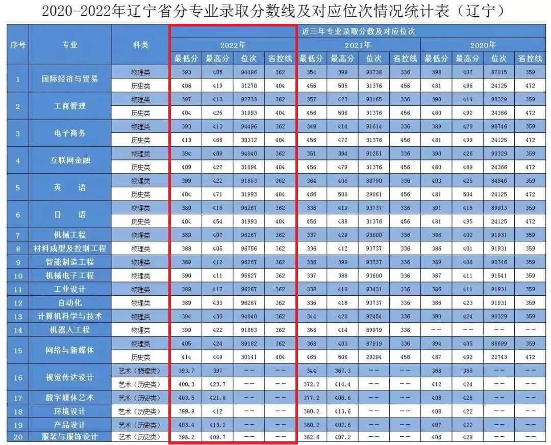 2022大连工业大学艺术与信息工程学院分数线是多少分【附各专业录取分数线】