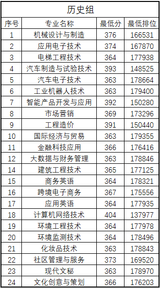 2023汕头职业技术学院录取分数线 附历年数据（2021-2022）