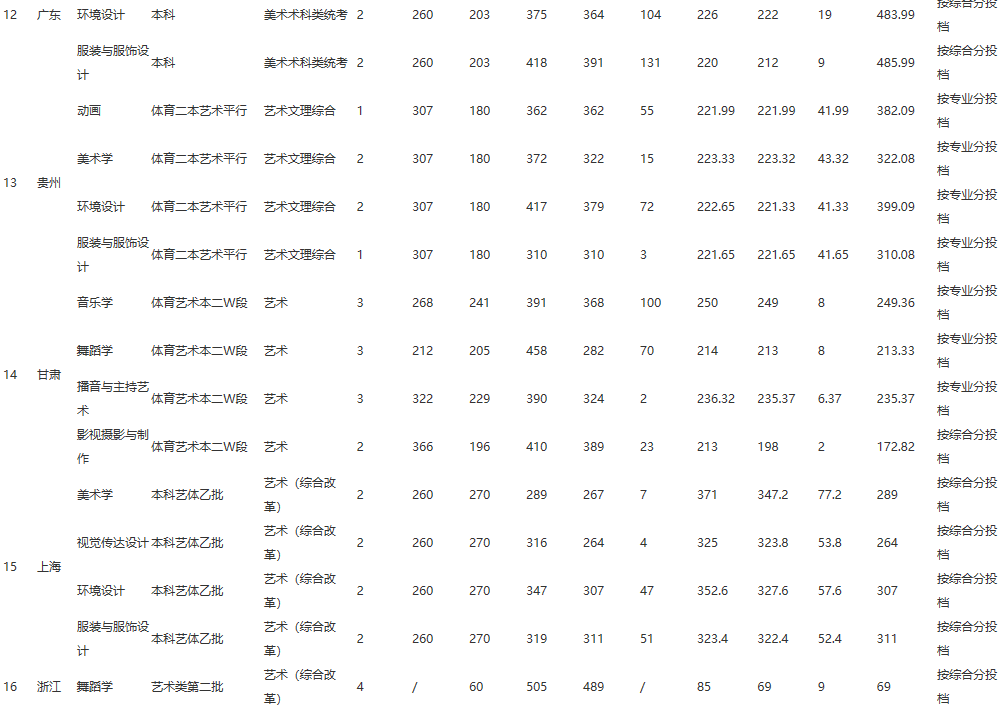 2022江西师范大学科学技术学院录取分数线 附历年数据（2020-2021）