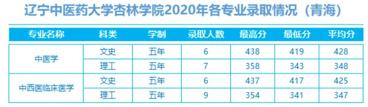 2022辽宁中医药大学杏林学院录取分数线 附历年数据（2020-2021）