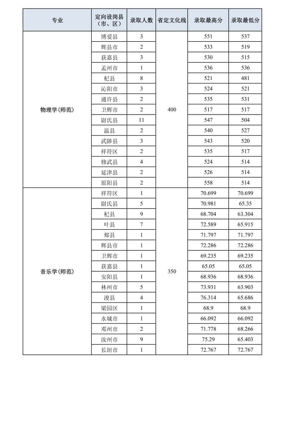 2022洛阳师范学院录取分数线 附历年数据（2020-2021）