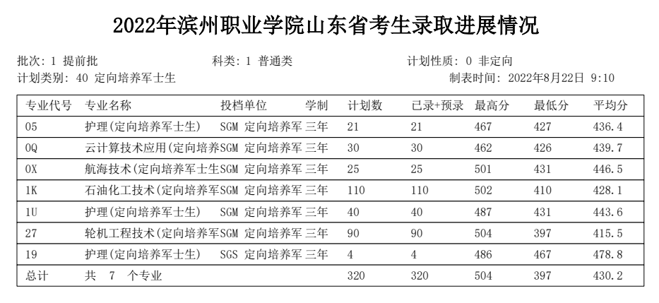 2022滨州职业学院录取分数线 附历年数据（2020-2021）