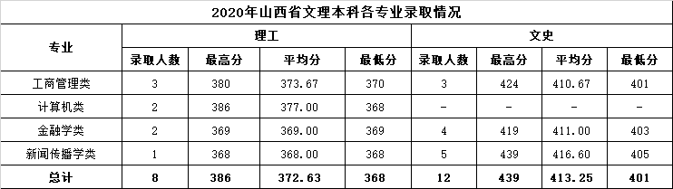 2022温州商学院录取分数线 附历年数据（2020-2021）