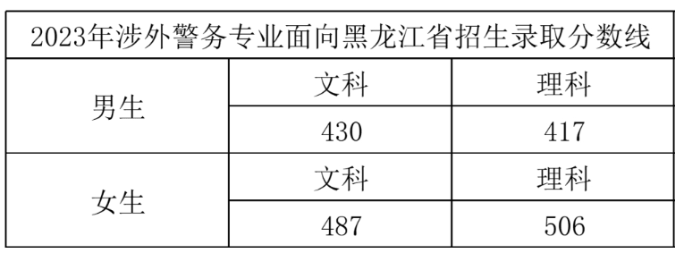 2023浙江警察学院录取分数线 附历年数据（2021-2022）