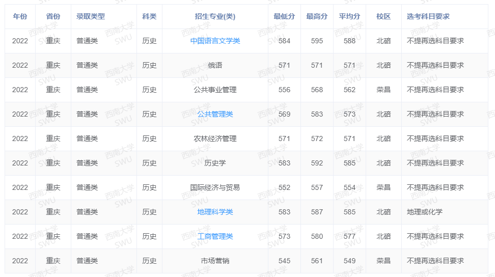 2022西南大学录取分数线 附历年数据（2020-2021）