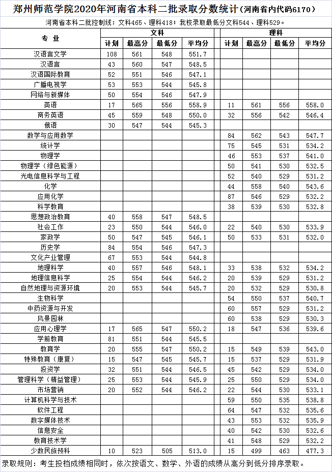 2022郑州师范学院录取分数线 附历年数据（2020-2021）