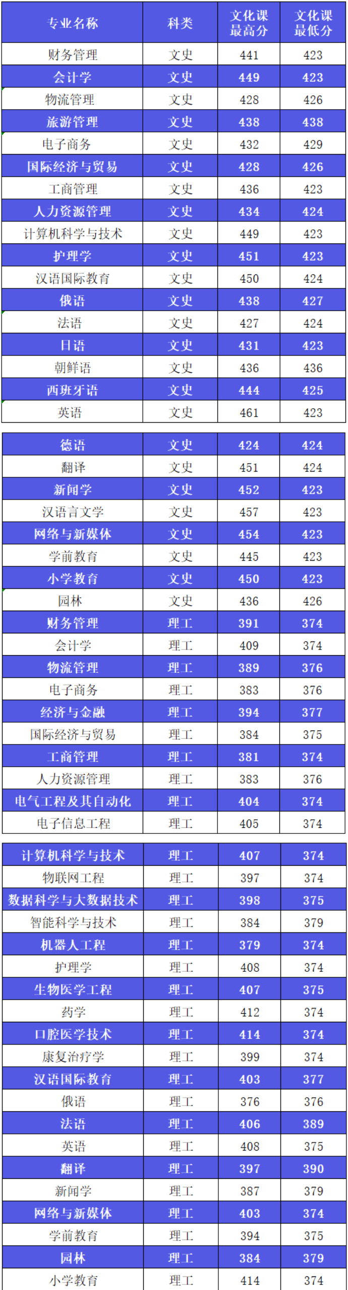 2022西安外事学院录取分数线 附历年数据（2020-2021）