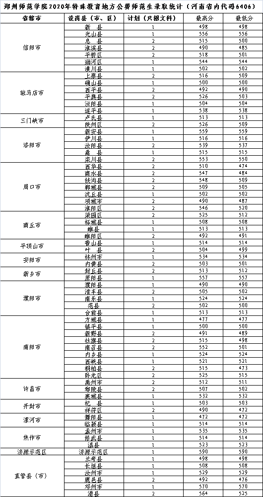 2022郑州师范学院录取分数线 附历年数据（2020-2021）