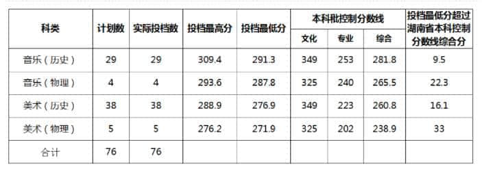 2023衡阳师范学院南岳学院录取分数线 附历年数据（2021-2022）