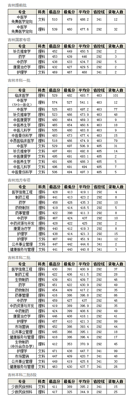 2023长春中医药大学录取分数线 附历年数据（2021-2022）