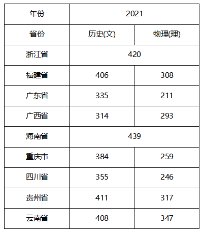 2023湖南环境生物职业技术学院录取分数线 附历年数据（2021-2022）