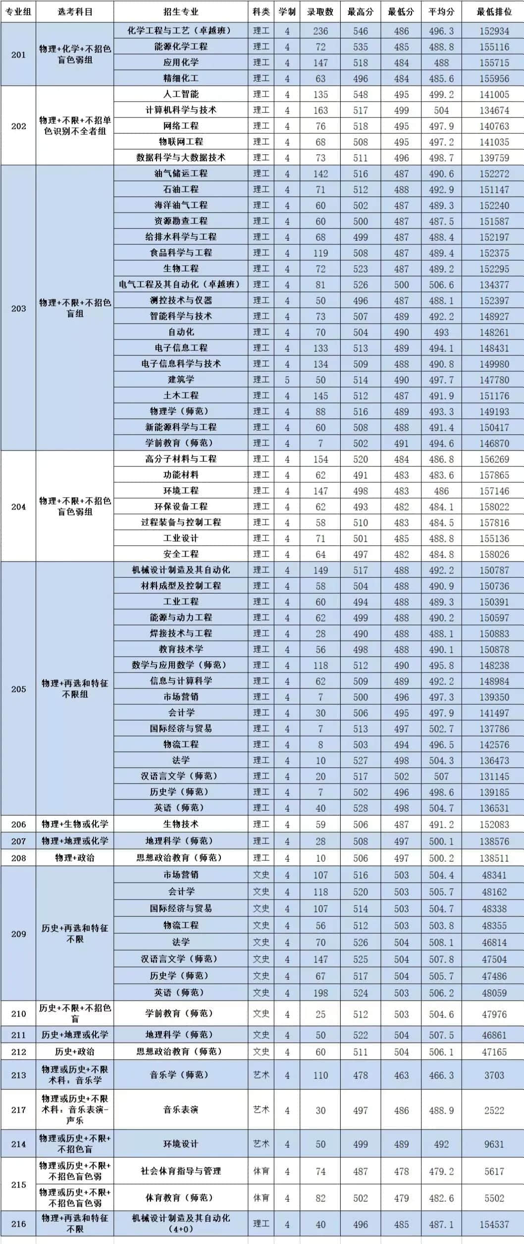 2022广东石油化工学院录取分数线 附历年数据（2020-2021）