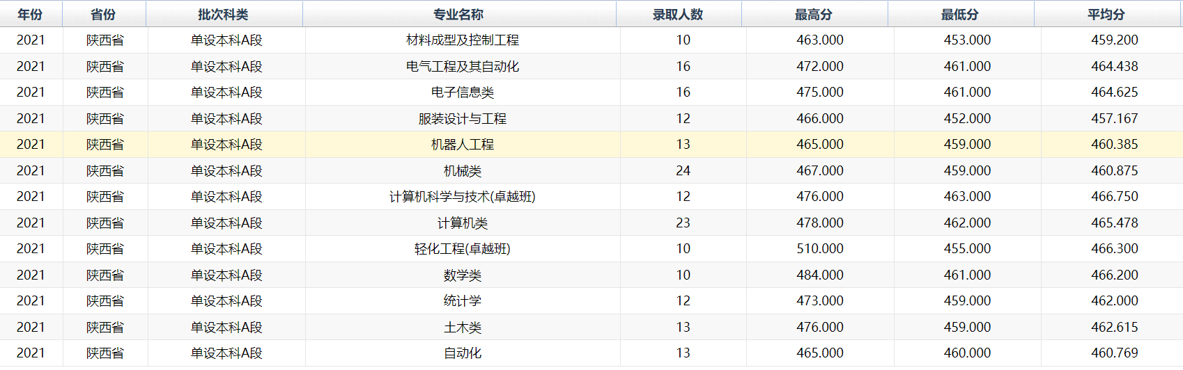 2022西安工程大学录取分数线 附历年数据（2020-2021）