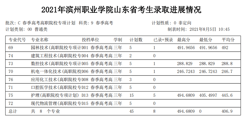 2022滨州职业学院录取分数线 附历年数据（2020-2021）