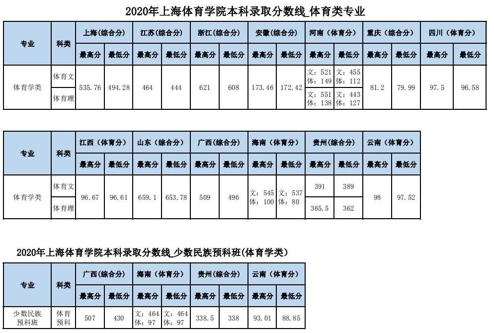 2022上海体育大学录取分数线 附历年数据（2020-2021）