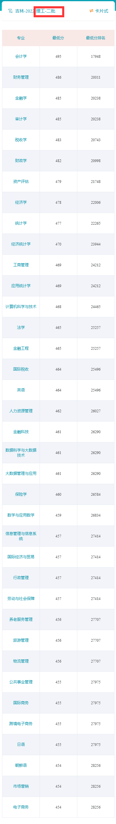 2023吉林财经大学录取分数线 附历年数据（2021-2022）