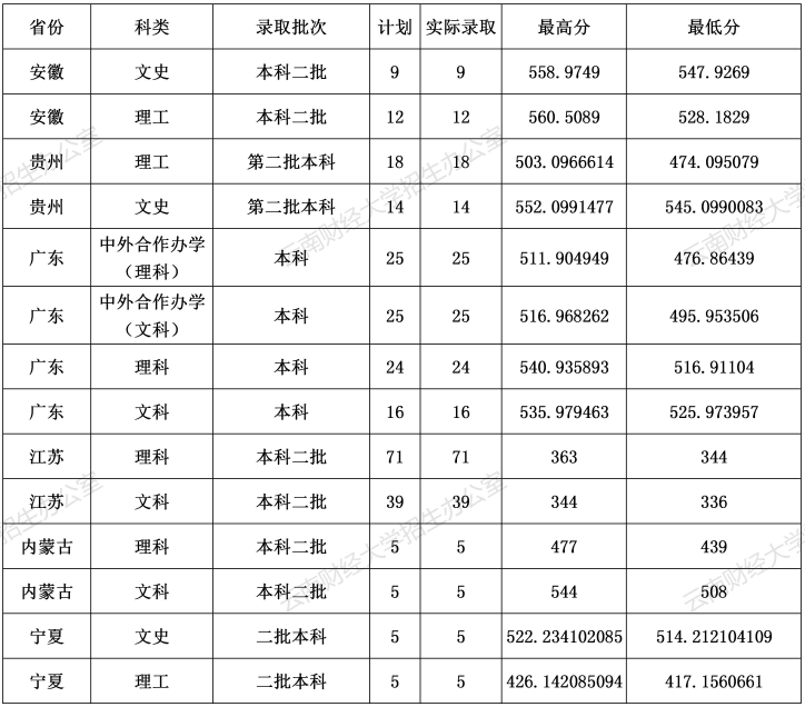 2022云南财经大学录取分数线 附历年数据（2020-2021）