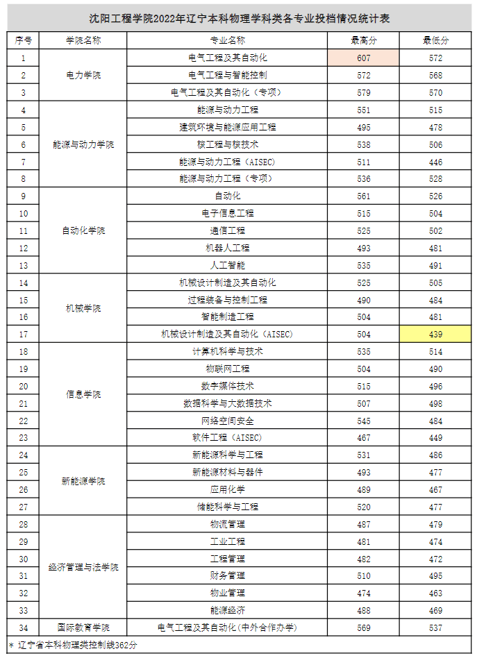 2022沈阳工程学院录取分数线 附历年数据（2020-2021）