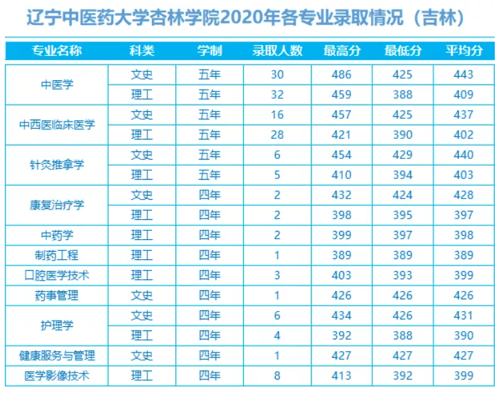 2022辽宁中医药大学杏林学院录取分数线 附历年数据（2020-2021）