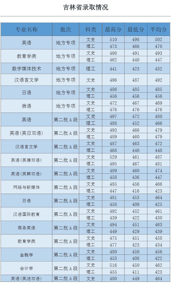 2022吉林外国语大学录取分数线 附历年数据（2020-2021）