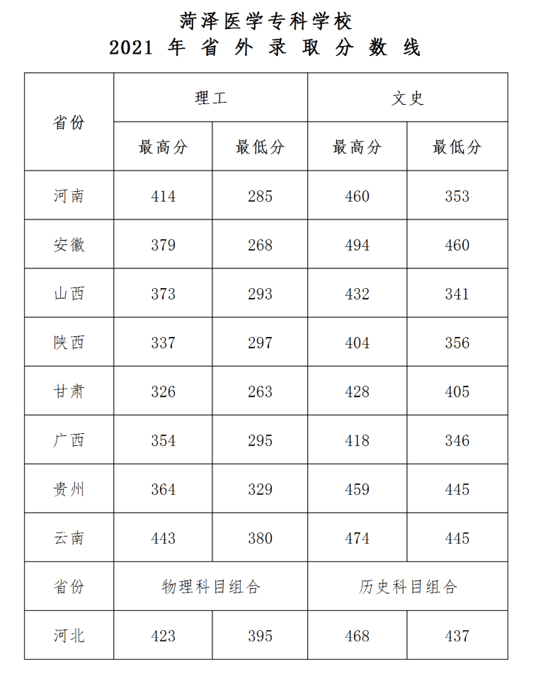 2022菏泽医学专科学校录取分数线 附历年数据（2020-2021）