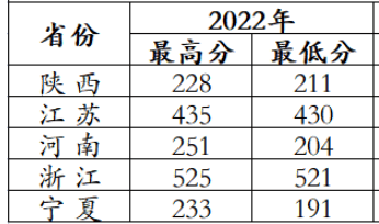 2022西安财经大学行知学院分数线是多少分【附各专业录取分数线】