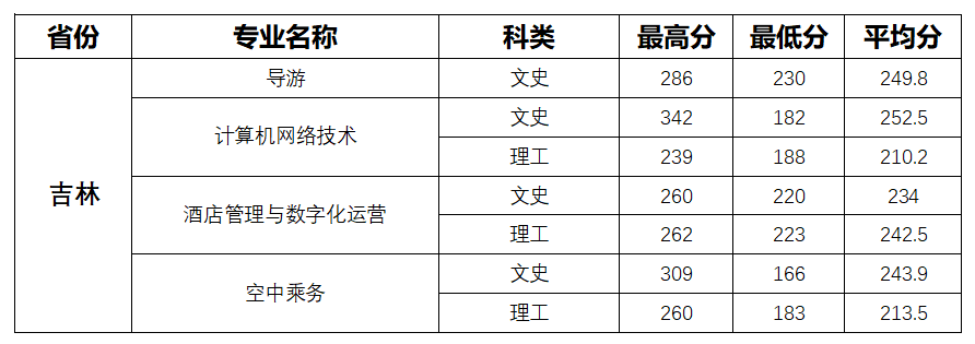 2023长春大学旅游学院录取分数线 附历年数据（2021-2022）