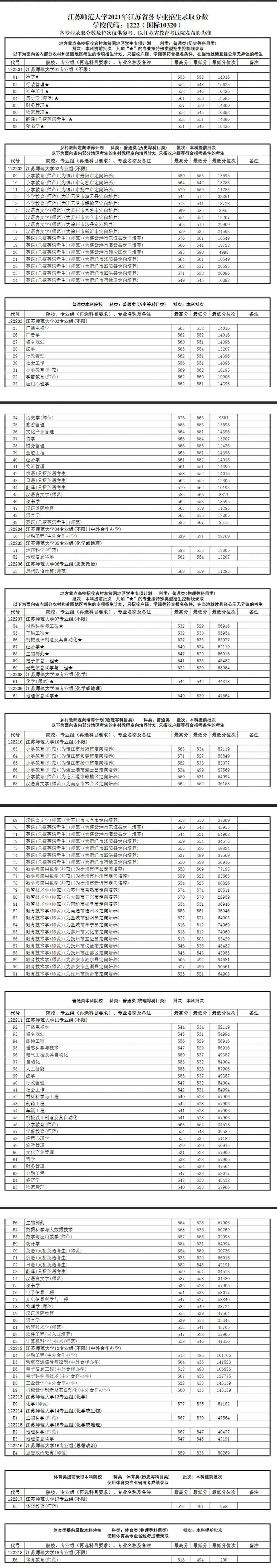 2022江苏师范大学录取分数线 附历年数据（2020-2021）