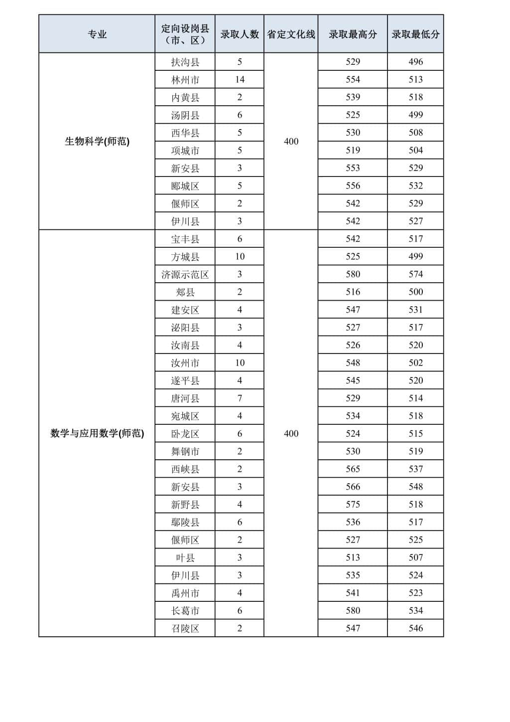 2022洛阳师范学院录取分数线 附历年数据（2020-2021）